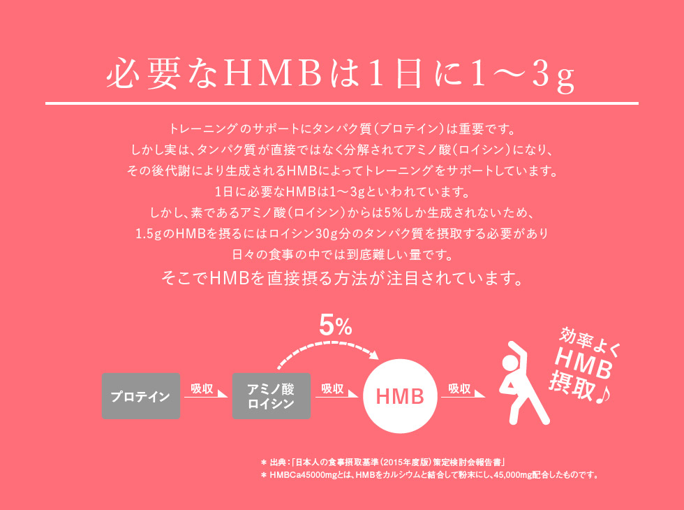 必要なHMBは1日に1〜3g